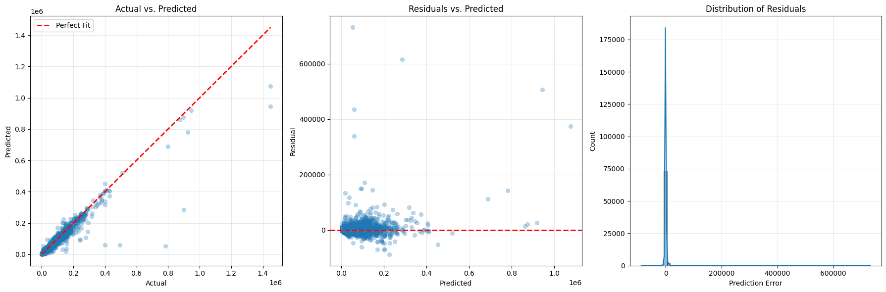 Evaluating the model