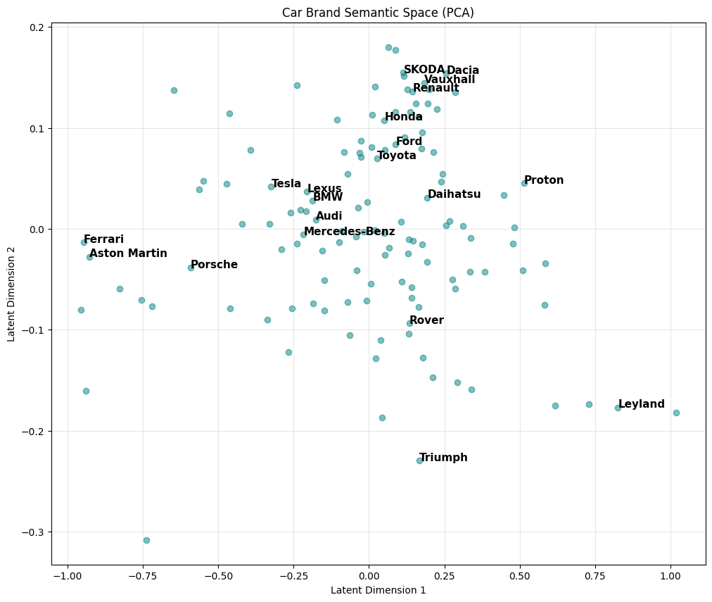 Semantic space of car models