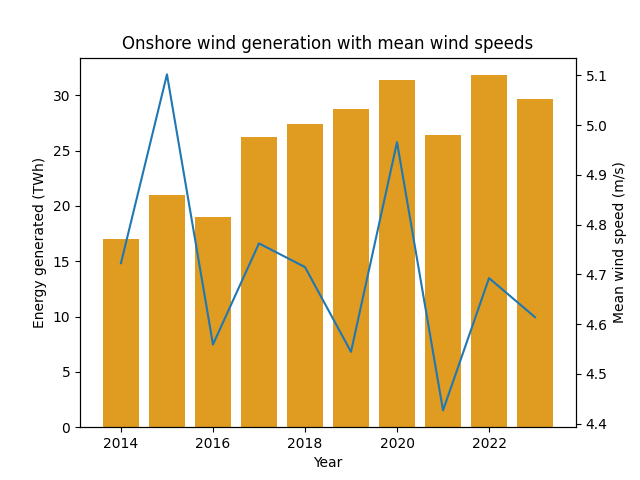 Generationg with wind