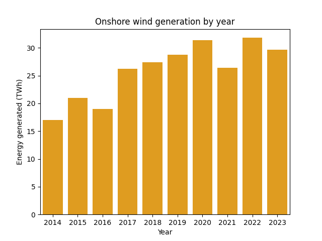 Energy generated