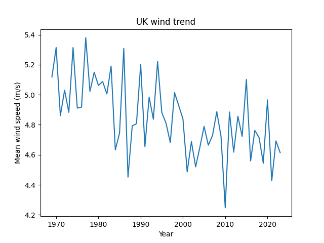 Long-term wind trend